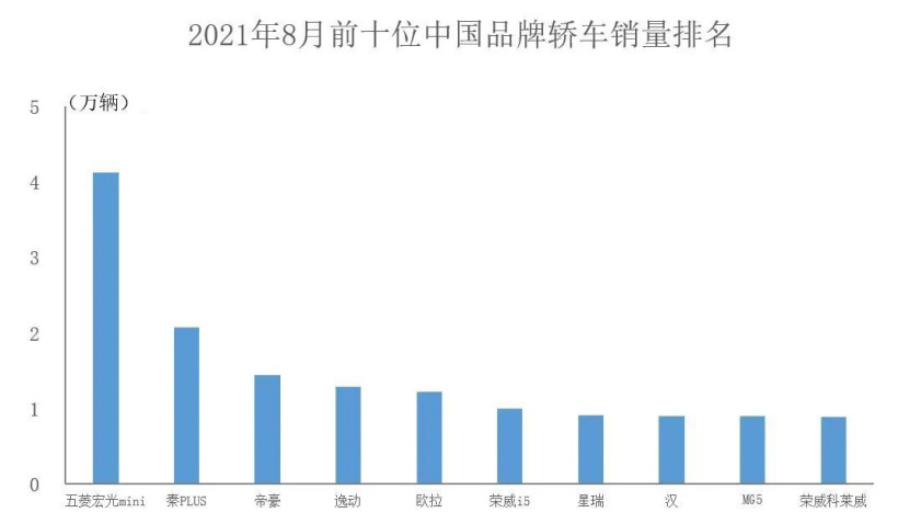 8月中国品牌汽车销量公布：同比增长超51%